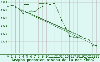 Courbe de la pression atmosphrique pour Sandillon (45)