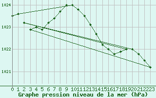 Courbe de la pression atmosphrique pour Manston (UK)