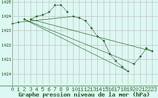 Courbe de la pression atmosphrique pour Buzenol (Be)