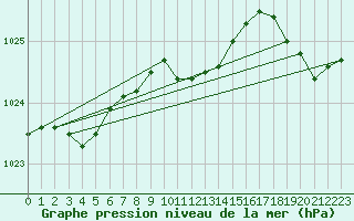 Courbe de la pression atmosphrique pour la bouée 63058