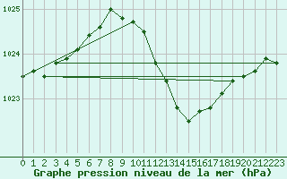 Courbe de la pression atmosphrique pour Urziceni