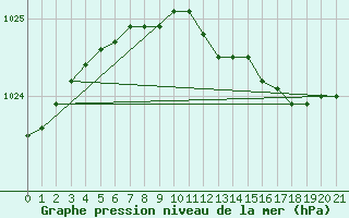 Courbe de la pression atmosphrique pour Hanko Tulliniemi