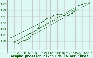 Courbe de la pression atmosphrique pour Lans-en-Vercors - Les Allires (38)