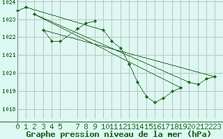 Courbe de la pression atmosphrique pour Viana Do Castelo-Chafe