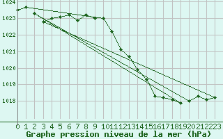 Courbe de la pression atmosphrique pour Weinbiet