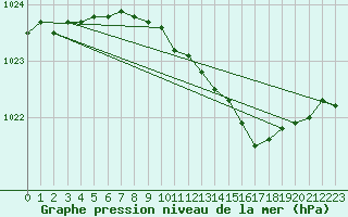 Courbe de la pression atmosphrique pour Donna Nook