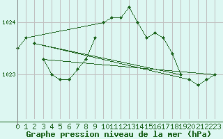 Courbe de la pression atmosphrique pour Bruxelles (Be)