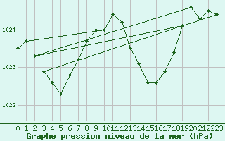 Courbe de la pression atmosphrique pour Douzens (11)