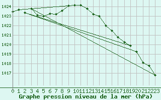 Courbe de la pression atmosphrique pour Saint-Georges-d