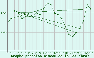 Courbe de la pression atmosphrique pour La Lande-sur-Eure (61)