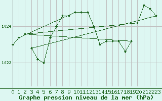 Courbe de la pression atmosphrique pour San Vicente de la Barquera