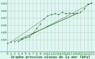 Courbe de la pression atmosphrique pour Corsept (44)