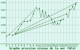 Courbe de la pression atmosphrique pour Yeovilton