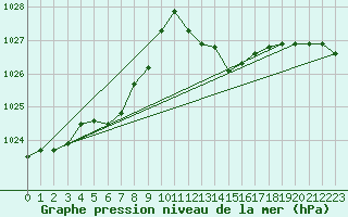 Courbe de la pression atmosphrique pour Sant Quint - La Boria (Esp)