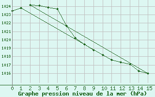 Courbe de la pression atmosphrique pour Hemsedal Ii