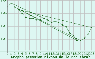 Courbe de la pression atmosphrique pour Lamballe (22)