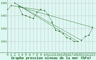 Courbe de la pression atmosphrique pour Kernascleden (56)