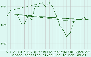 Courbe de la pression atmosphrique pour Laval (53)