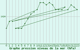 Courbe de la pression atmosphrique pour Holbeach