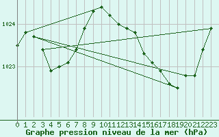 Courbe de la pression atmosphrique pour L