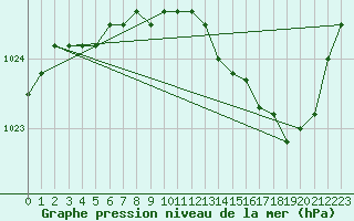 Courbe de la pression atmosphrique pour Florennes (Be)