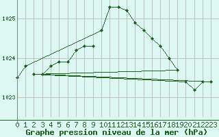 Courbe de la pression atmosphrique pour Saint-Brieuc (22)