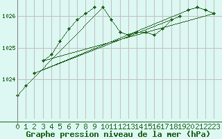 Courbe de la pression atmosphrique pour Ostroleka