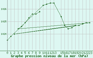 Courbe de la pression atmosphrique pour Gand (Be)