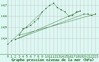 Courbe de la pression atmosphrique pour Saint-Mdard-d