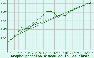 Courbe de la pression atmosphrique pour Sorcy-Bauthmont (08)
