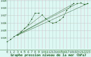 Courbe de la pression atmosphrique pour Ble - Binningen (Sw)