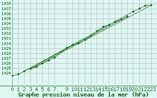 Courbe de la pression atmosphrique pour Kalmar Flygplats