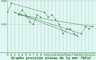 Courbe de la pression atmosphrique pour La Chapelle-Montreuil (86)