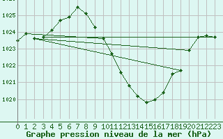 Courbe de la pression atmosphrique pour Hallau