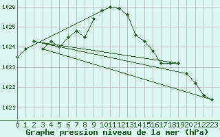 Courbe de la pression atmosphrique pour Baye (51)