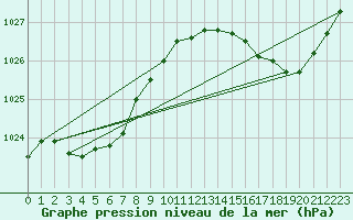 Courbe de la pression atmosphrique pour Le Talut - Belle-Ile (56)