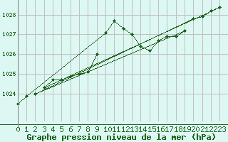 Courbe de la pression atmosphrique pour Saint-Ciers-sur-Gironde (33)