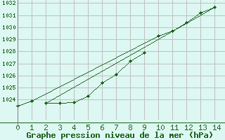 Courbe de la pression atmosphrique pour Rosebery Station