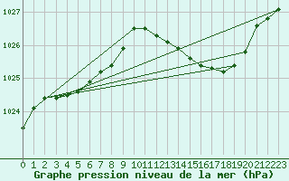 Courbe de la pression atmosphrique pour Bridel (Lu)
