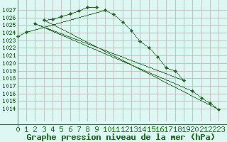 Courbe de la pression atmosphrique pour Diepenbeek (Be)