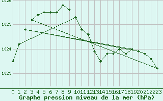 Courbe de la pression atmosphrique pour Constance (All)