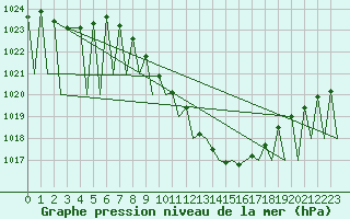 Courbe de la pression atmosphrique pour Genve (Sw)