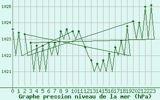 Courbe de la pression atmosphrique pour Pamplona (Esp)