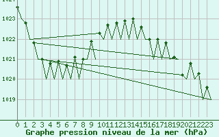 Courbe de la pression atmosphrique pour Platform A12-cpp Sea