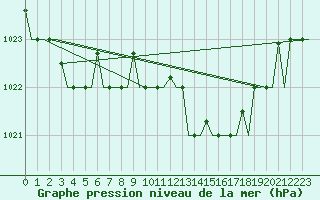 Courbe de la pression atmosphrique pour Kerkyra Airport