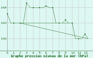 Courbe de la pression atmosphrique pour Volgograd