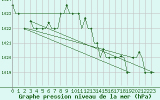 Courbe de la pression atmosphrique pour Tanger Aerodrome