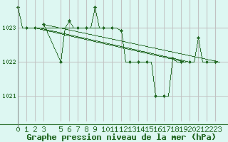 Courbe de la pression atmosphrique pour Andravida Airport