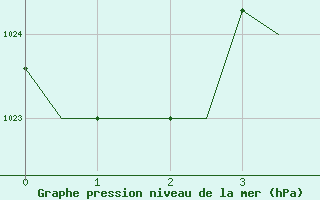 Courbe de la pression atmosphrique pour Volgograd