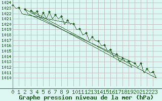 Courbe de la pression atmosphrique pour Celle